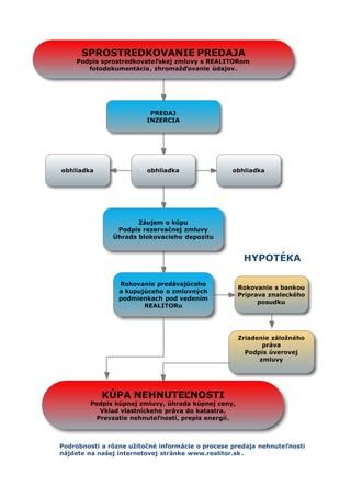 Schéma: Proces predaja a rekonštrukcie nehnuteľnosti