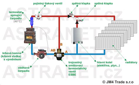 Schéma trojcestného ventilu v kotle