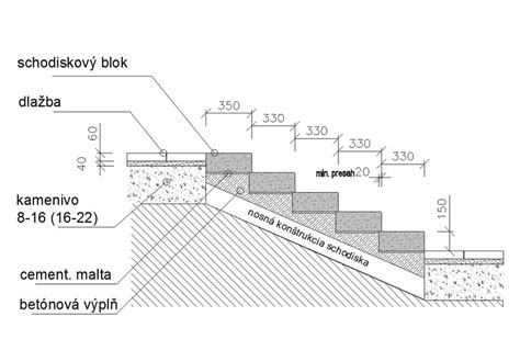 Výkres základov pre schodiskové bloky