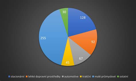 Graf teplotného nábehového cyklu poteru