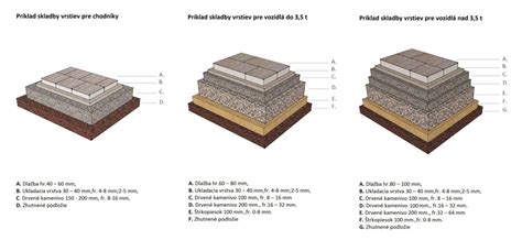 schéma správnej skladby podkladových vrstiev dlažby