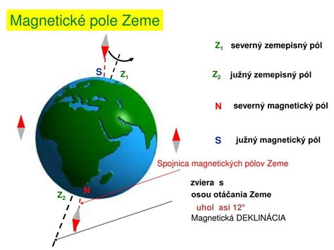 Schéma polohy Polárky vzhľadom k severnému nebeskému pólu