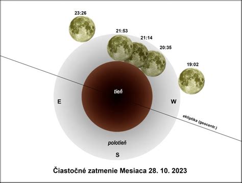 Schéma plnovýsuvu a čiastočného výsuvu