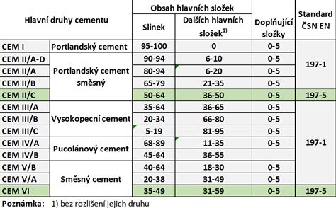 rozdielne druhy cementu v stavebníctve