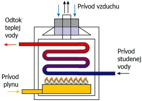 Porovnanie účinnosti kondenzačného a konvekčného kotla