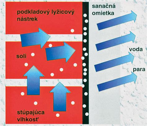 Schéma pôsobenia hĺbkovej penetrácie v póroch podkladu