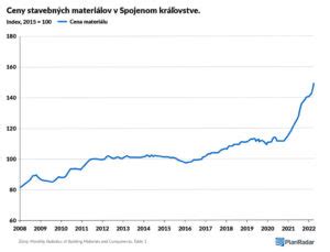 graf znázorňujúci záručné lehoty stavebných materiálov