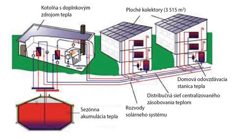 Schéma centralizovaného zásobovania teplom