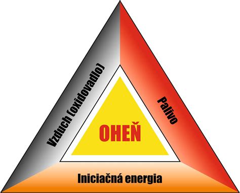 Schéma znázorňujúca proces horenia dreva v ohnisku
