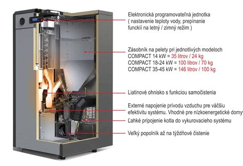 Schematické znázornenie kotla na pelety