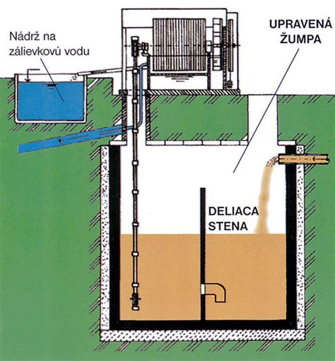 Schéma osadenia domovej čistiarne odpadových vôd do výkopu
