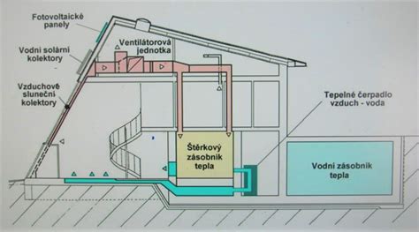 Schéma akumulácie tepla v mastencovom obklade