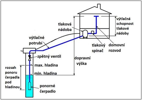 Schéma vodovodnej siete