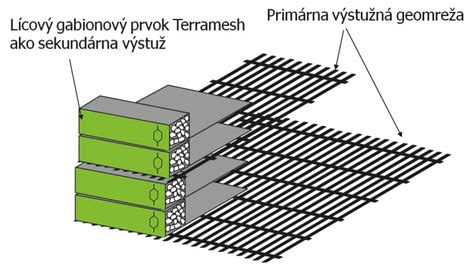 Schéma armovania betónovej konštrukcie