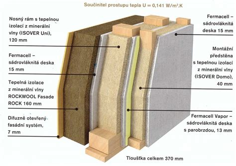 Schéma difúzne uzavretej skladby steny drevostavby