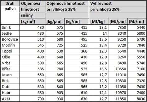 tabuľka porovnávajúca výhrevnosť a hustotu rôznych druhov dreva