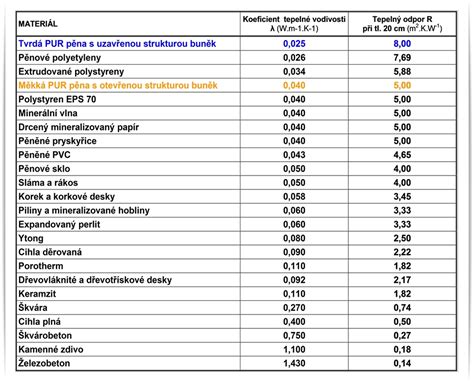 Porovnávacia tabuľka tepelných vlastností bežných izolačných materiálov