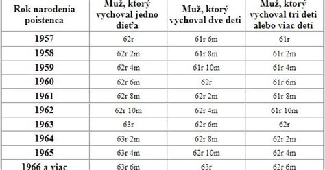 Grafické znázornenie výpočtu dôchodkového veku
