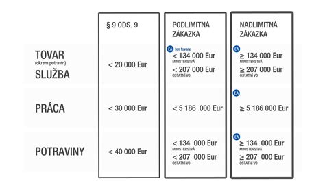 Prehľadná tabuľka logistických nákladov pri nákupe materiálu