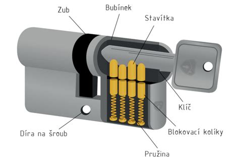 Schematické znázornenie cylindrickej vložky a zámku