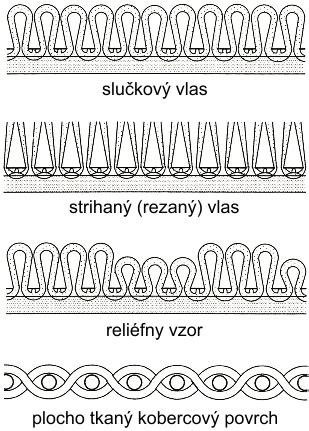Schematické znázornenie rôznych typov predstenových modulov