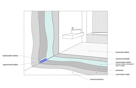 Štruktúra obkladu vane