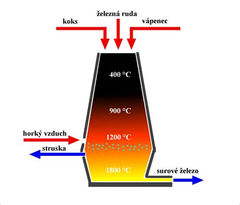 Schéma technicky premyslenej pece z 19. storočia