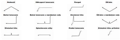 Schéma strešných klampiarskych prvkov