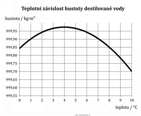 Graf znázorňujúci závislosť teploty vykurovacej vody od vonkajšej teploty