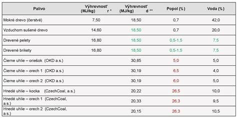Tabuľka výhrevnosti rôznych druhov palív