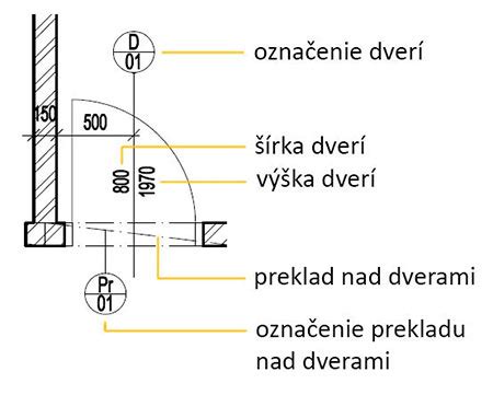 Schéma rôznych typov stavebných prekladov a ich umiestnenia nad oknom