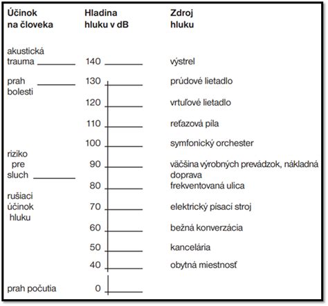 Ilustrácia rôznych zdrojov hluku okolo domu