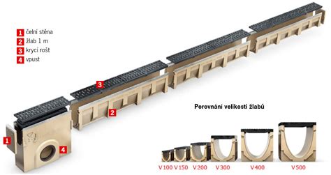 Schéma líniového odvodňovacieho systému