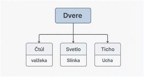 Porovnanie materiálov dverí