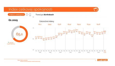 Graf spokojnosti zákazníkov s produktmi SEZ