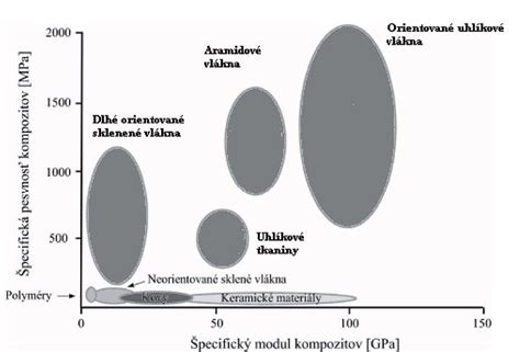 Graf porovnania tepelnej priepustnosti rôznych materiálov