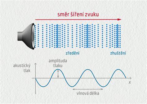 Schéma šírenia zvukových vĺn rôznymi prostrediami