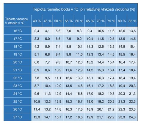 Graf závislosti vlhkosti dreva od teploty a relatívnej vlhkosti