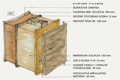 Diagram relaxačnej doby obvodovej steny