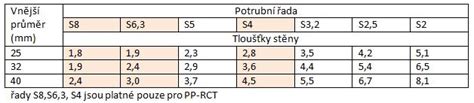 Typické rozmery PVC obkladov