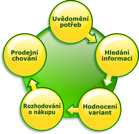 Schéma: Rozhodovací proces pri výbere stavebného materiálu