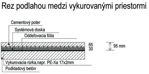 Skladba tepelne izolovanej podlahy pivnice