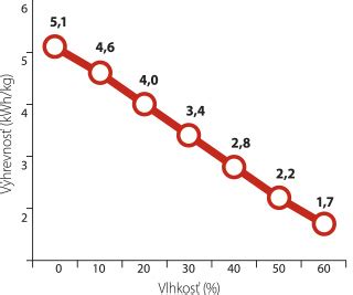 Graf závislosti výhrevnosti dreva od obsahu vlhkosti