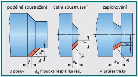 Schéma porovnania hĺbky rezu rôznych píl
