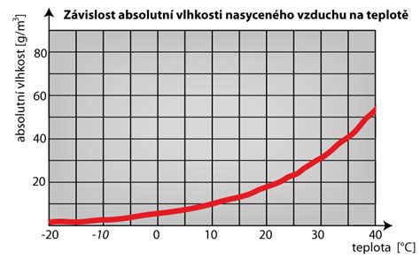 Graf závislosti doby schnutia od teploty a vlhkosti