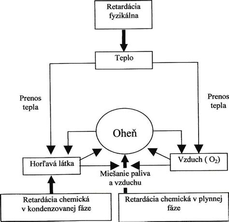 Schéma fáz horenia dreva v krbe