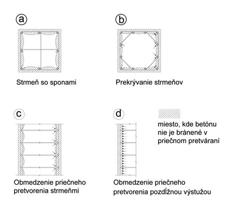 Schéma vystuženého betónu s oceľovou výstužou