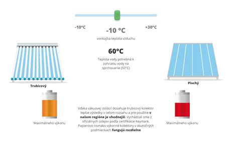 Infografika: Porovnanie účinnosti rôznych vykurovacích systémov