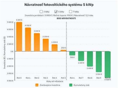 Graf preferencií vykurovacích systémov s dotáciou 50 %