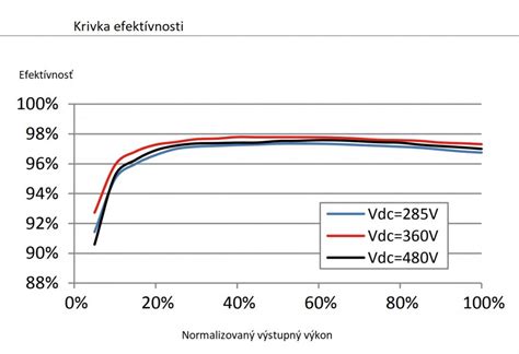 Graf účinnosti moderných elektrokotlov